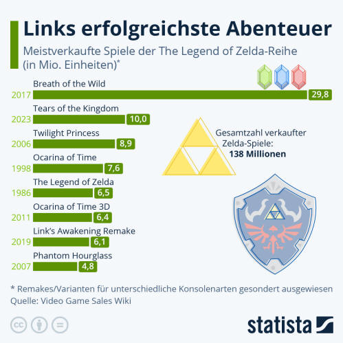 Infografik: The Legend of Zelda: Links erfolgreichste Abenteuer | Statista