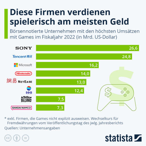 Infografik: Sony, Tencent, Microsoft: Diese Firmen verdienen spielerisch am meisten Geld | Statista