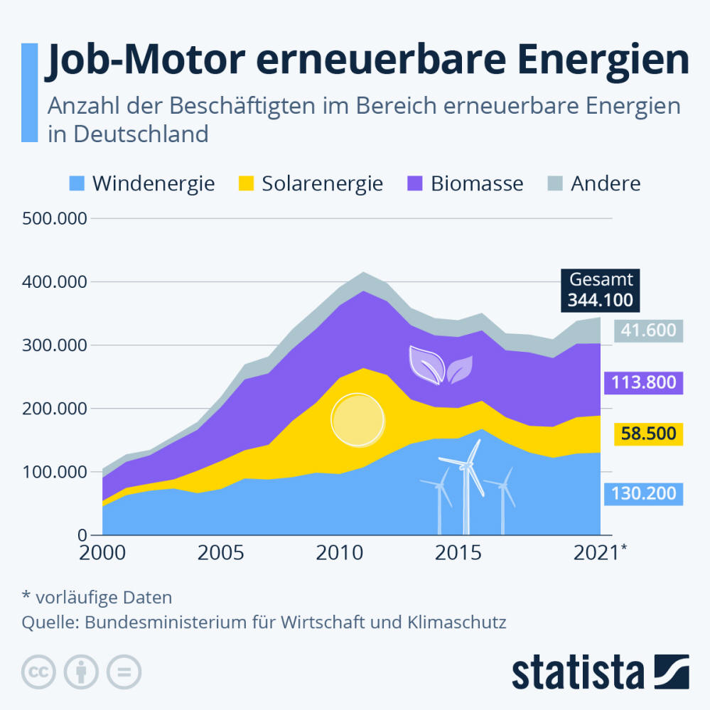 Infografik: Job-Motor erneuerbare Energien | Statista