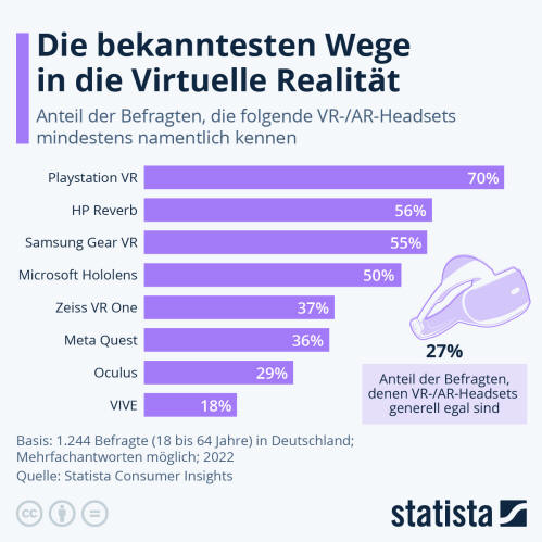 Infografik: Die bekanntesten Wege in die Virtuelle Realität | Statista