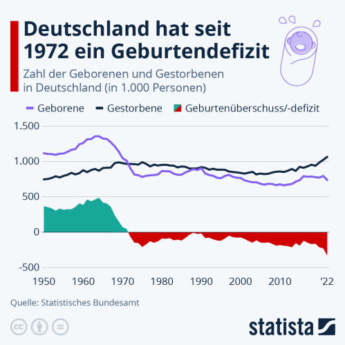 Infografik: Deutschland hat seit 1972 ein Geburtendefizit | Statista