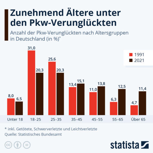 Infografik: Zunehmend Ältere unter den Pkw-Verunglückten | Statista