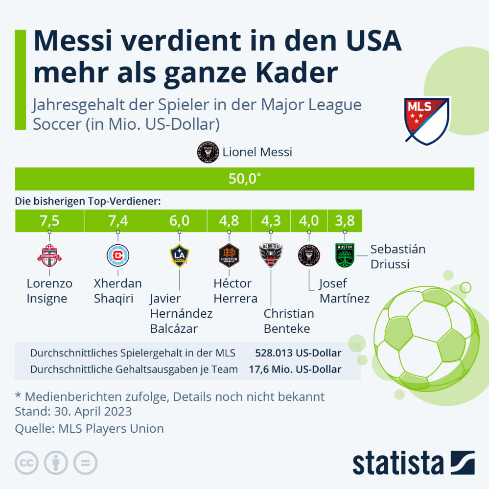 Infografik: Messi verdient in den USA mehr als ganze Kader | Statista