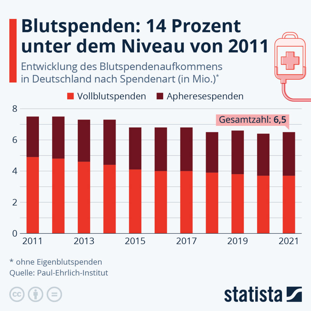 Infografik: Blutspenden: 14 Prozent unter dem Niveau von 2011 | Statista