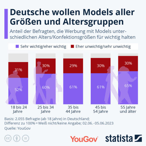 Infografik: Deutsche wollen Models aller Größen und Altersgruppen | Statista