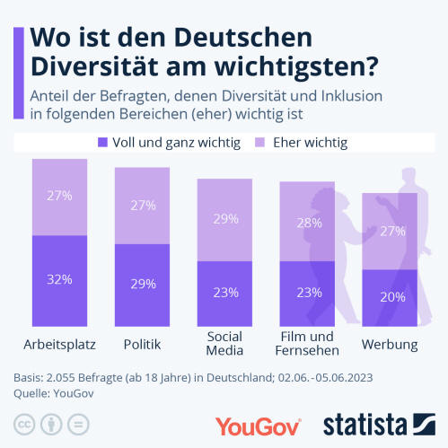 Infografik: Wo ist den Deutschen Diversität am wichtigsten? | Statista
