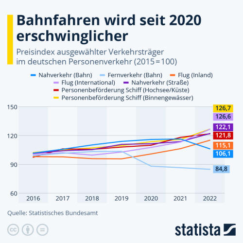 Infografik: Bahnfahren wird seit 2020 erschwinglicher | Statista