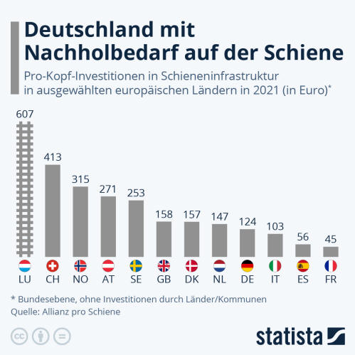 Infografik: Deutschland mit Nachholbedarf auf der Schiene | Statista
