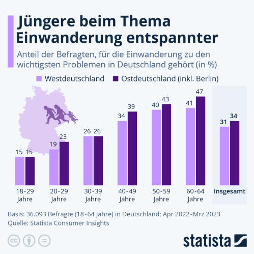 Infografik: Jüngere beim Thema Einwanderung entspannter | Statista