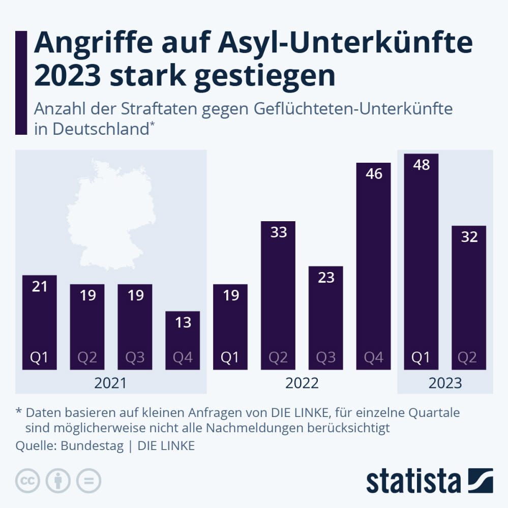 Infografik: Angriffe auf Asyl-Unterkünfte 2023 stark erhöht | Statista