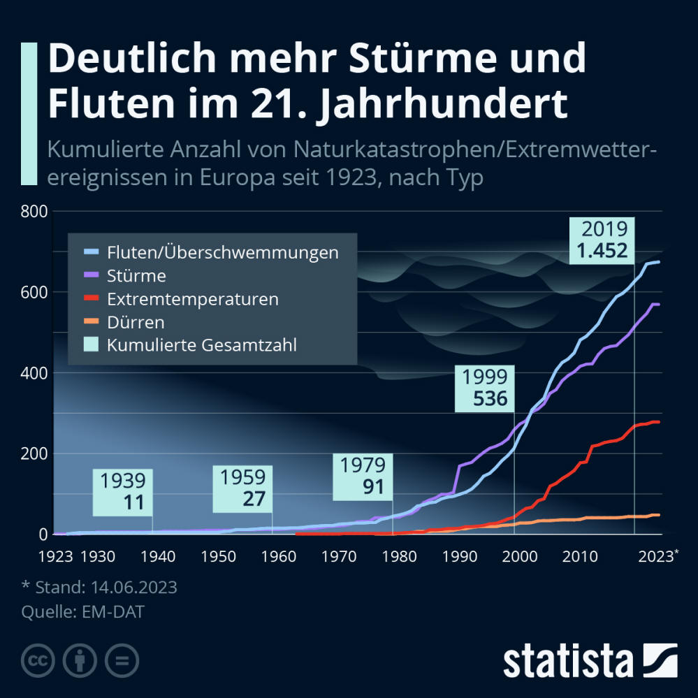 Infografik: Extremwetter: Deutlich mehr Stürme und Fluten im 21. Jahrhundert | Statista