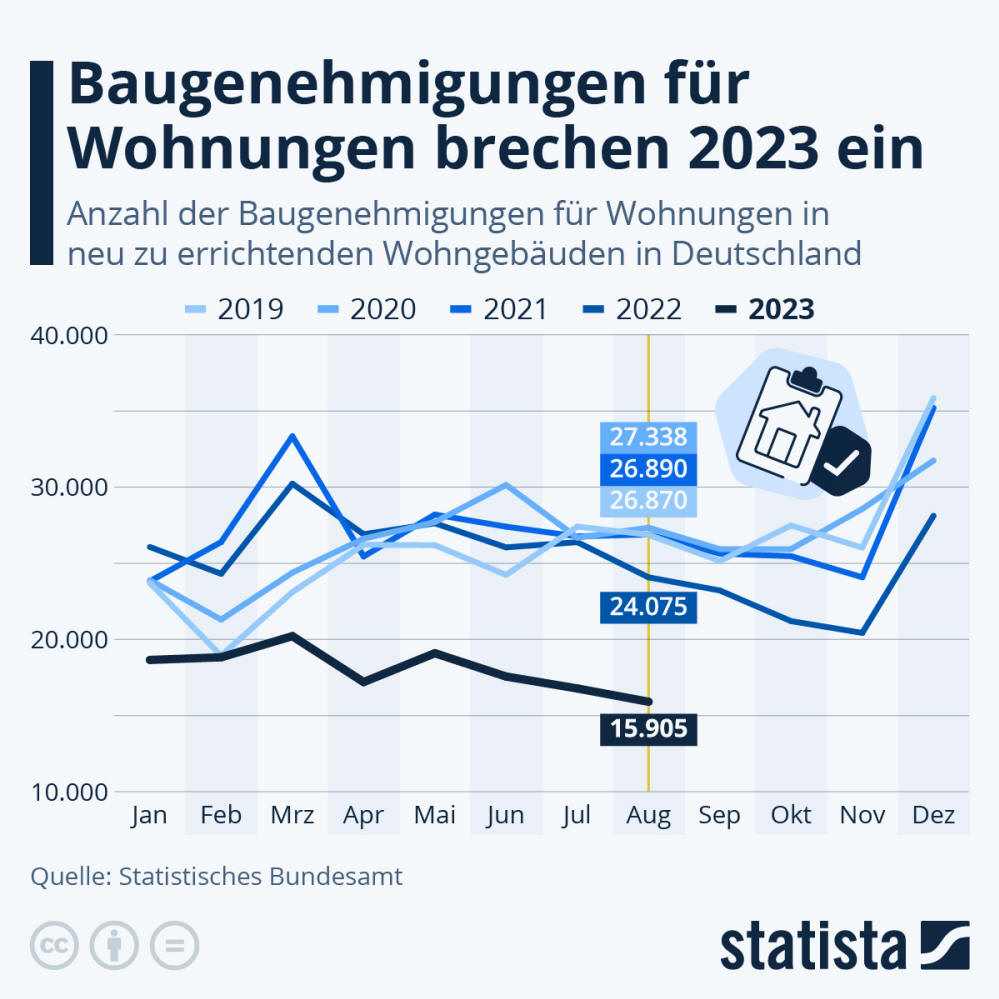 Infografik: Baugenehmigungen für Wohnungen brechen 2023 ein | Statista