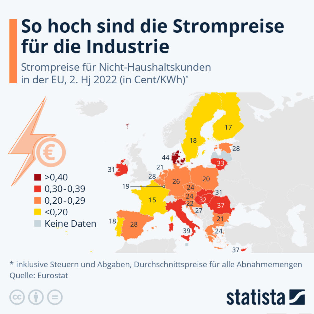 Infografik: So hoch sind die Strompreise für die Industrie | Statista