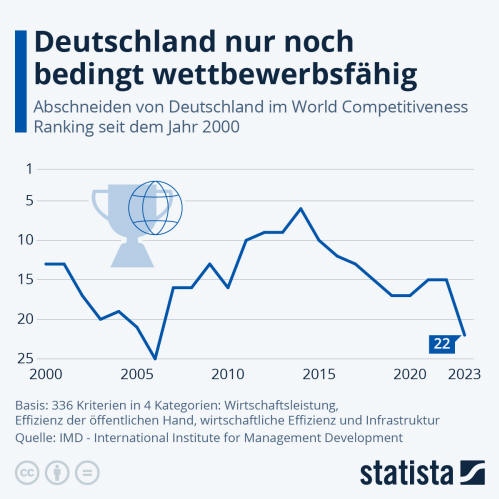 Infografik: So hat sich Deutschlands Wettbewerbsfähigkeit entwickelt | Statista