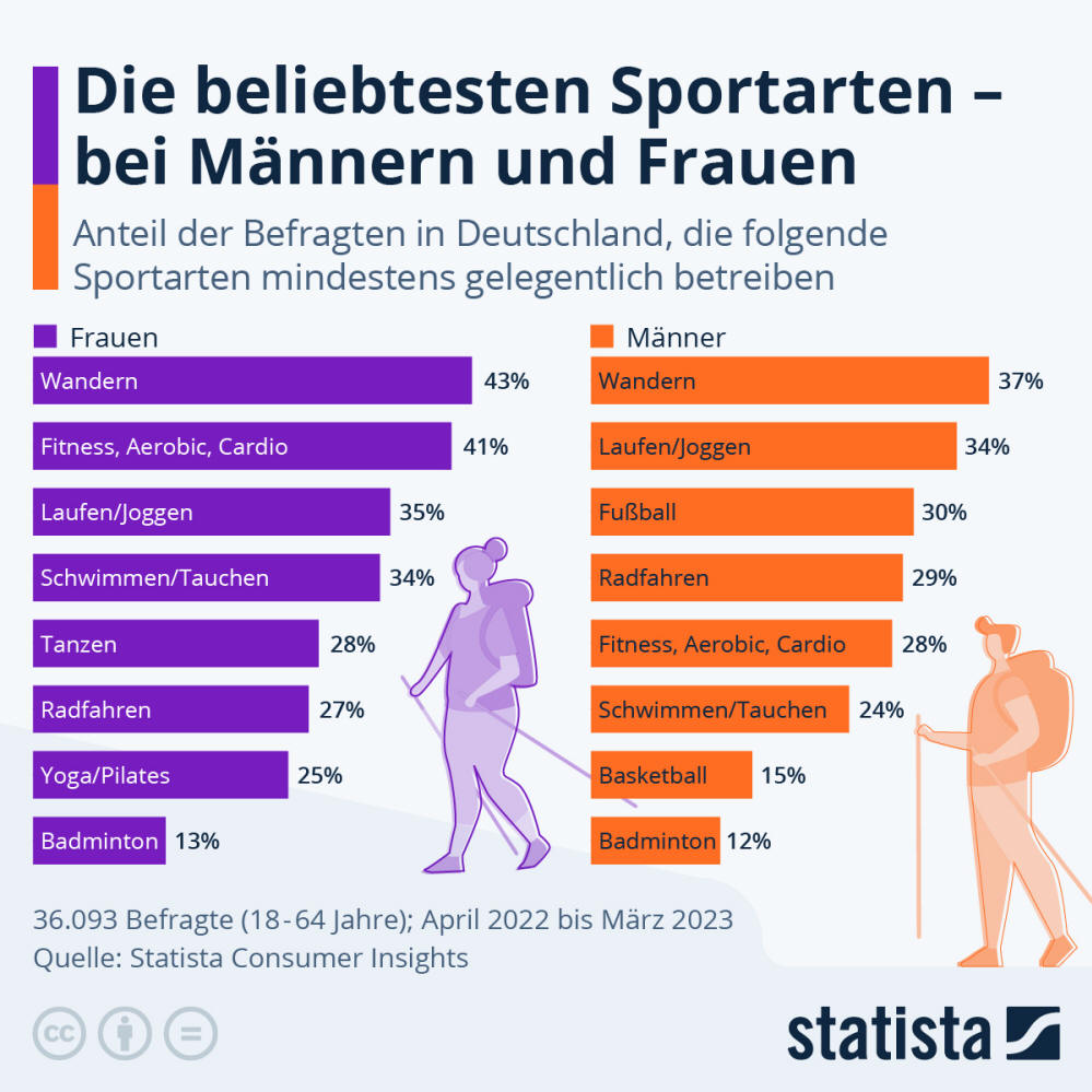 Infografik: Die beliebtesten Sportarten – bei Frauen und Männern | Statista