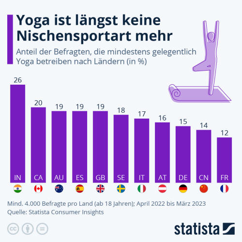 Infografik: Yoga ist längst keine Nischensportart mehr | Statista