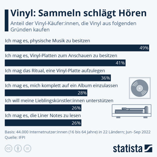 Infografik: Warum kaufen Musik-Fans Vinyl? | Statista