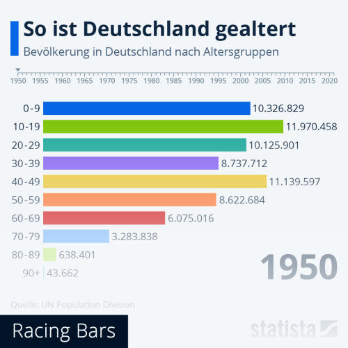 Infografik: So ist Deutschland gealtert | Statista