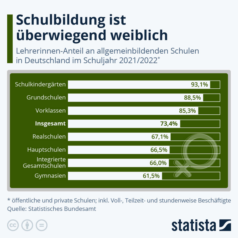 Infografik: Schulbildung ist überwiegend weiblich | Statista