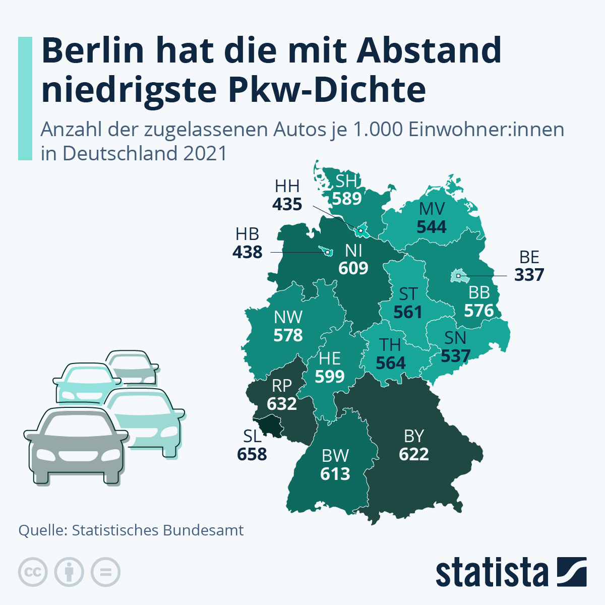 Infografik: Berlin hat die mit Abstand niedrigste Pkw-Dichte | Statista