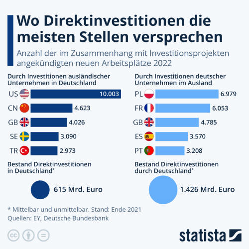 Infografik: Wo Direktinvestitionen die meisten Stellen versprechen | Statista
