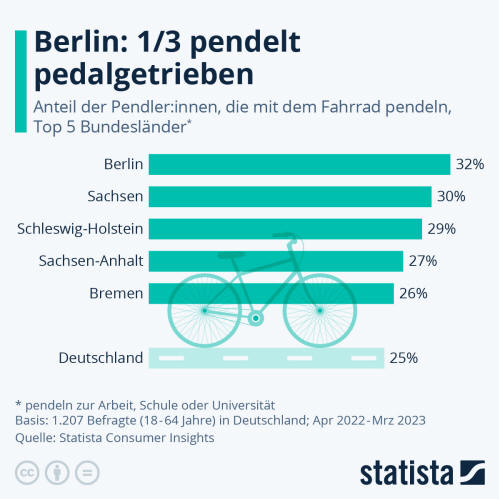 Infografik: Berlin: 1/3 pendelt pedalgetrieben | Statista