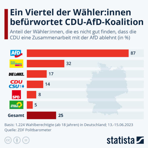 Infografik: Ein Viertel der Wähler:innen befürwortet CDU-AfD-Koalition | Statista
