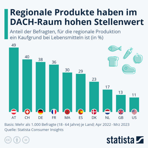 Infografik: Regionale Produkte haben im DACH-Raum hohen Stellenwert | Statista