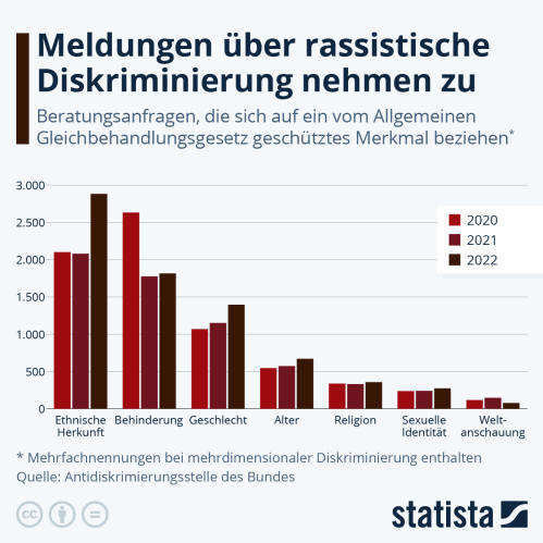 Infografik: Meldungen über rassistische Diskriminierung nehmen zu | Statista