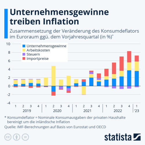 Infografik: Unternehmensgewinne treiben Inflation | Statista