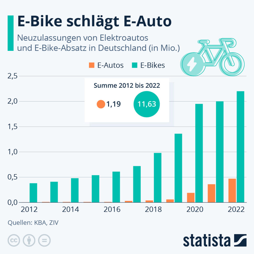 Infografik: E-Bike schlägt E-Auto | Statista
