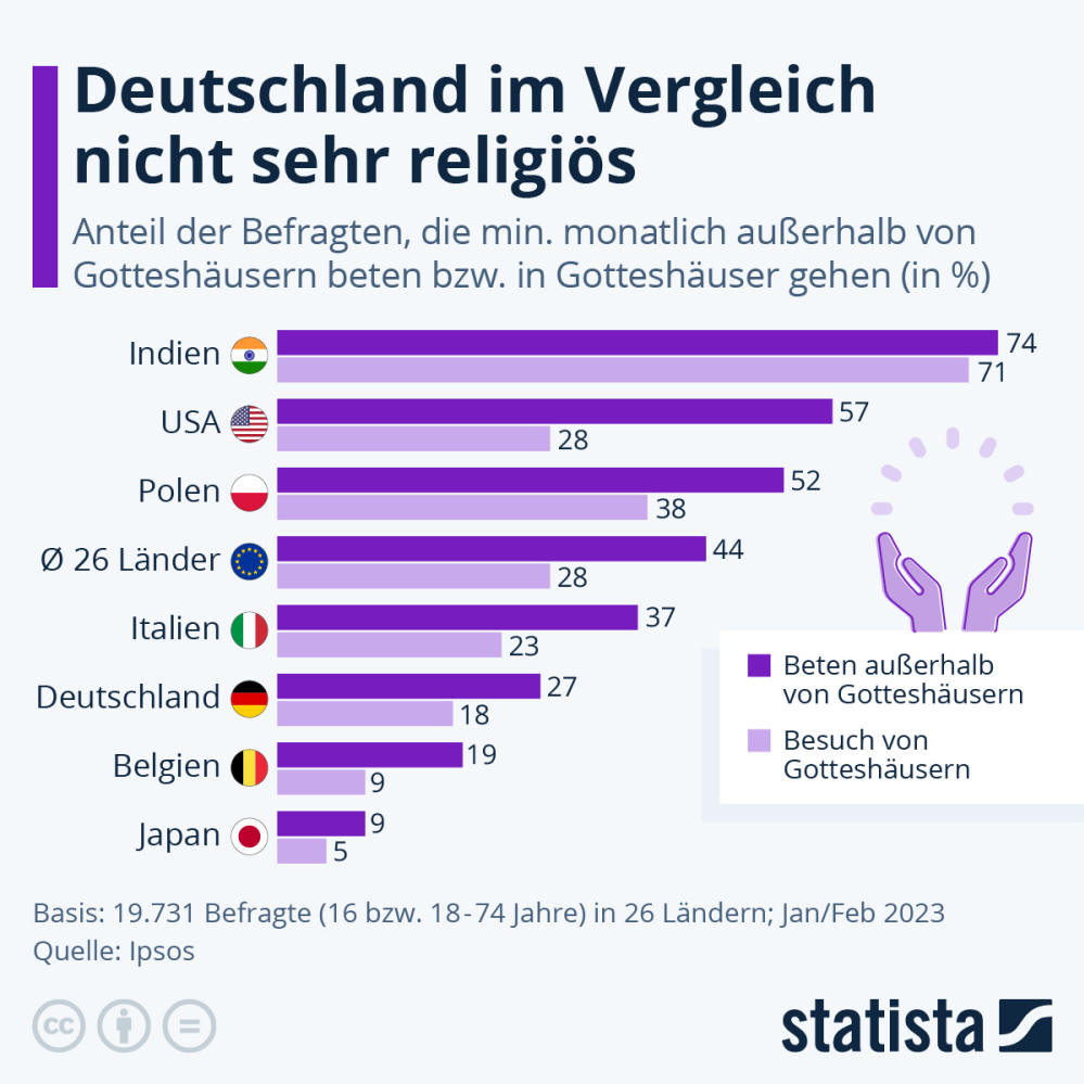 Infografik: Wie halten es die Deutschen mit der religiösen Praxis? | Statista