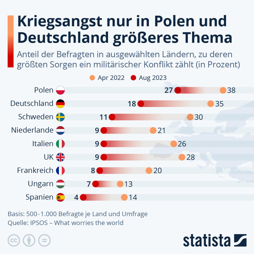 Infografik: Kriegsangst in Europa nimmt ab | Statista