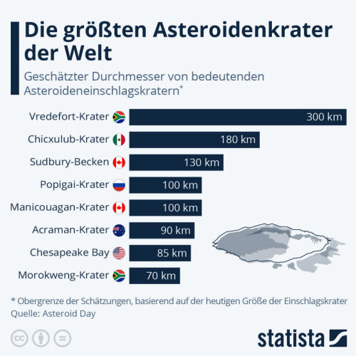 Infografik: Die größten Asteroidenkrater der Welt | Statista