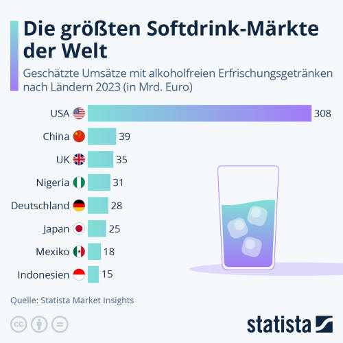 Infografik: Die größten Softdrink-Märkte der Welt | Statista