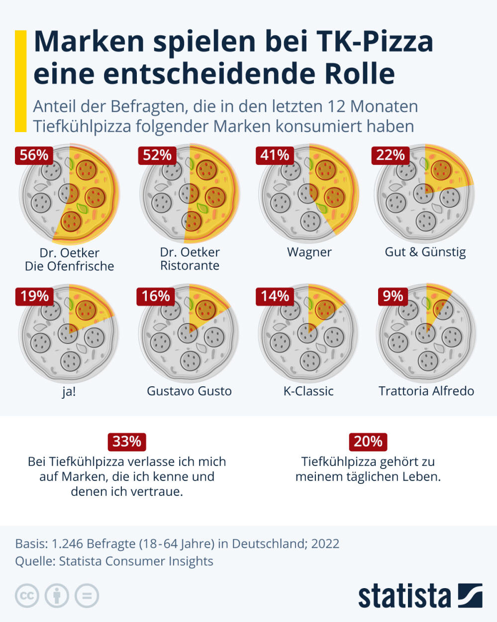 Infografik: Marken spielen bei TK-Pizza eine entscheidende Rolle | Statista