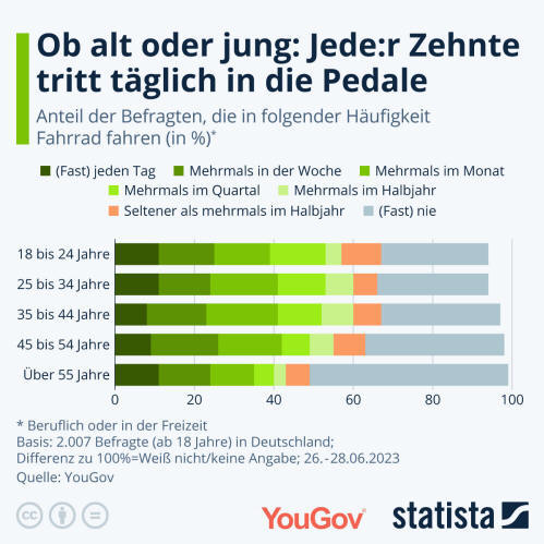 Infografik: Ob alt oder jung: Jede:r Zehnte tritt täglich in die Pedale | Statista