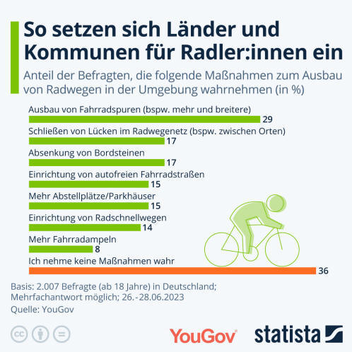 Infografik: So setzen sich Länder und Kommunen für Radler:innen ein | Statista