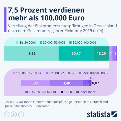 Infografik: 7,5 Prozent verdienen mehr als 100.000 Euro | Statista