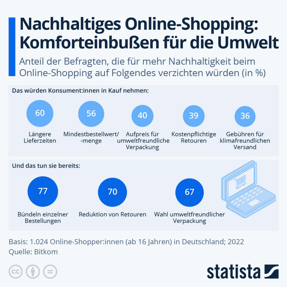 Infografik: Nachhaltiges Online-Shopping: Komforteinbußen für die Umwelt | Statista