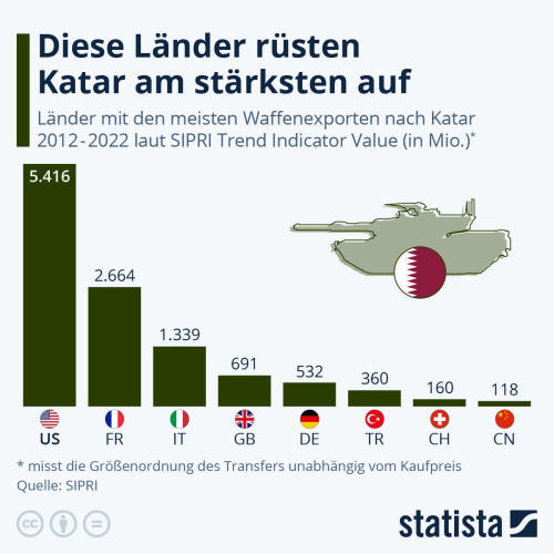 Infografik: Diese Länder rüsten Katar am stärksten auf | Statista