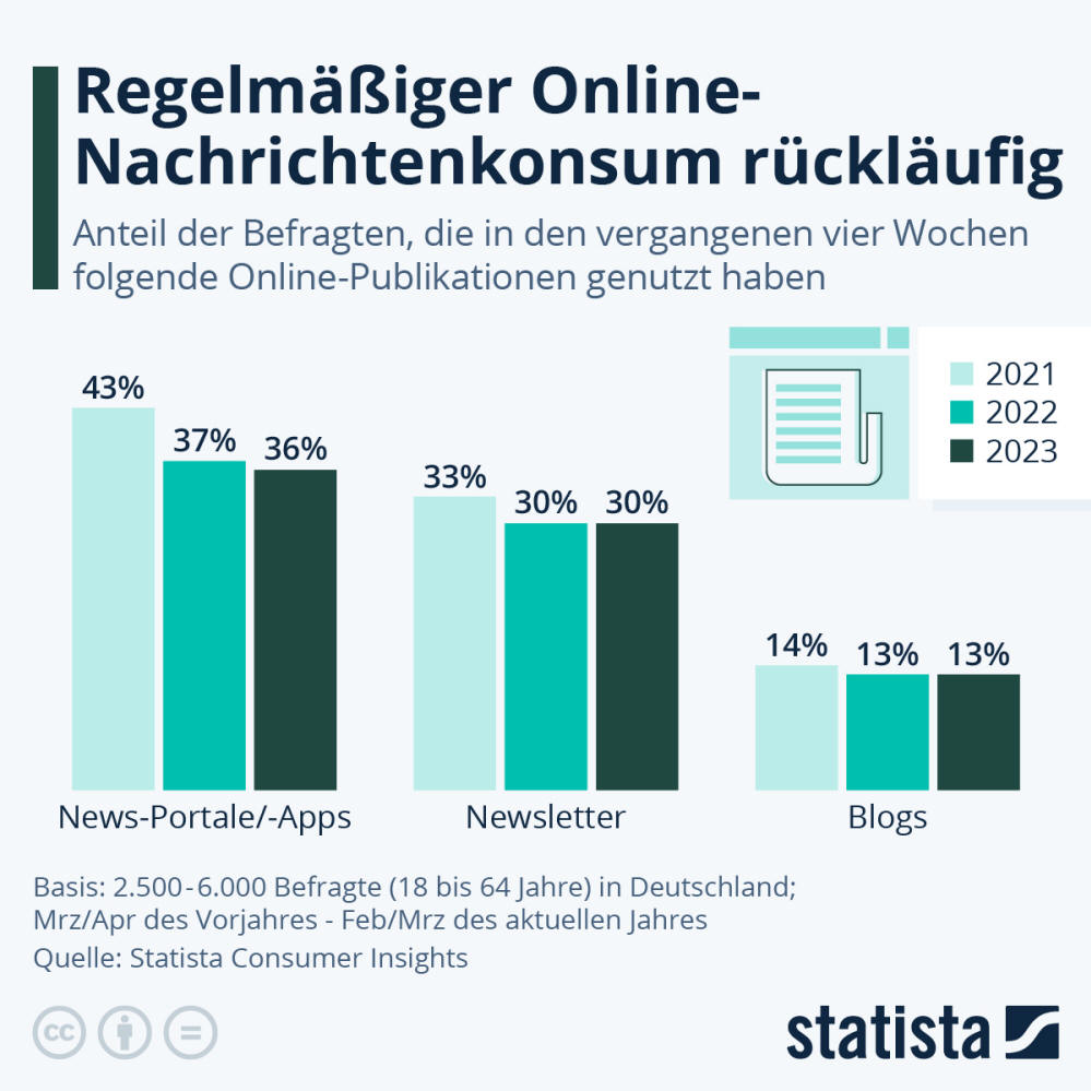 Infografik: Wie häufig konsumieren die Deutschen Online-Nachrichten? | Statista