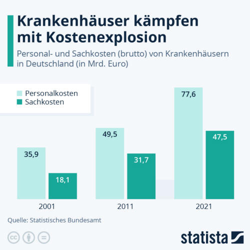 Infografik: Krankenhäuser kämpfen mit Kostenexplosion | Statista