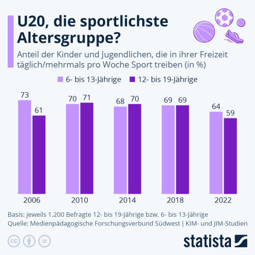 Infografik: U20, die sportlichste Altersgruppe? | Statista