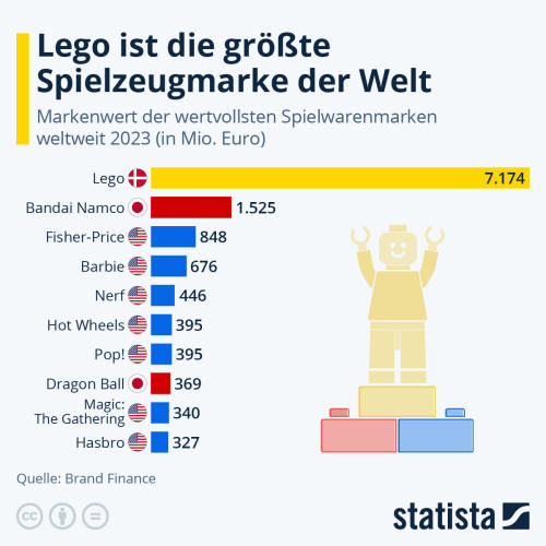Infografik: Lego ist die größte Spielzeugmarke der Welt | Statista