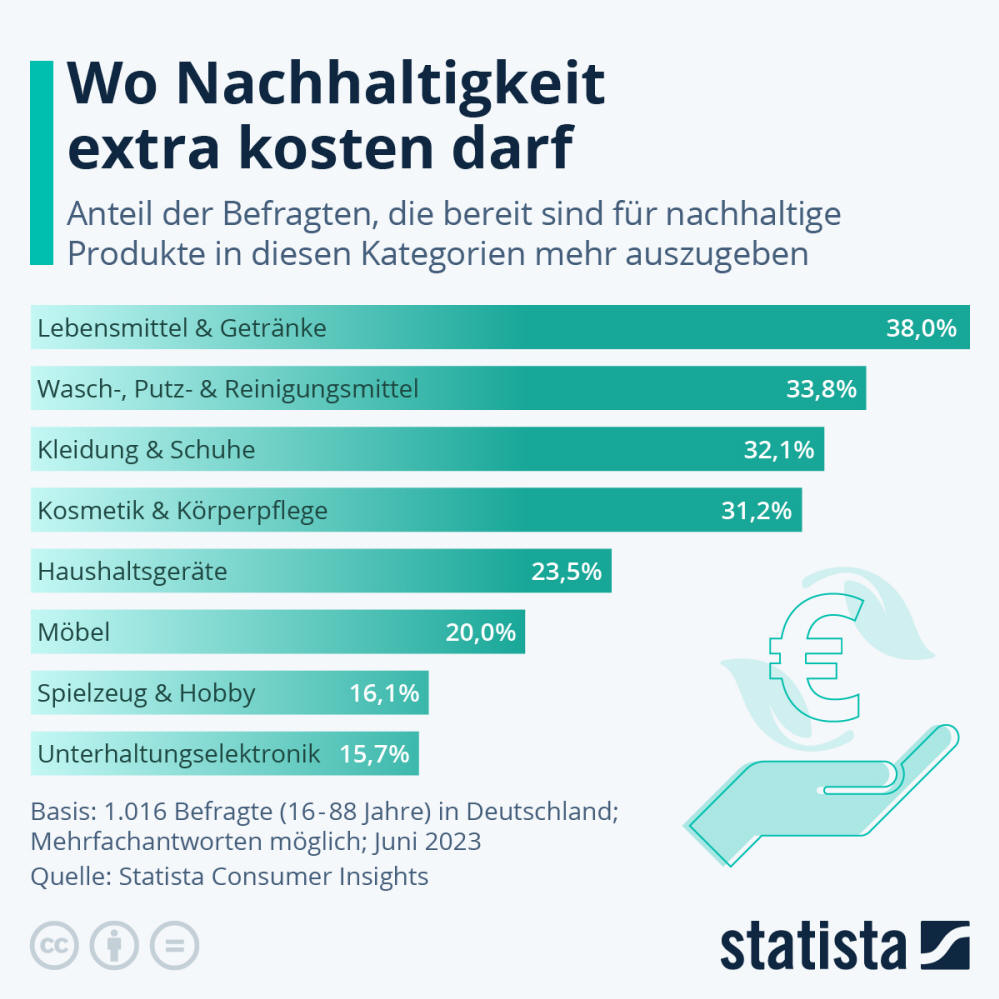 Infografik: Wo Nachhaltigkeit extra kosten darf | Statista