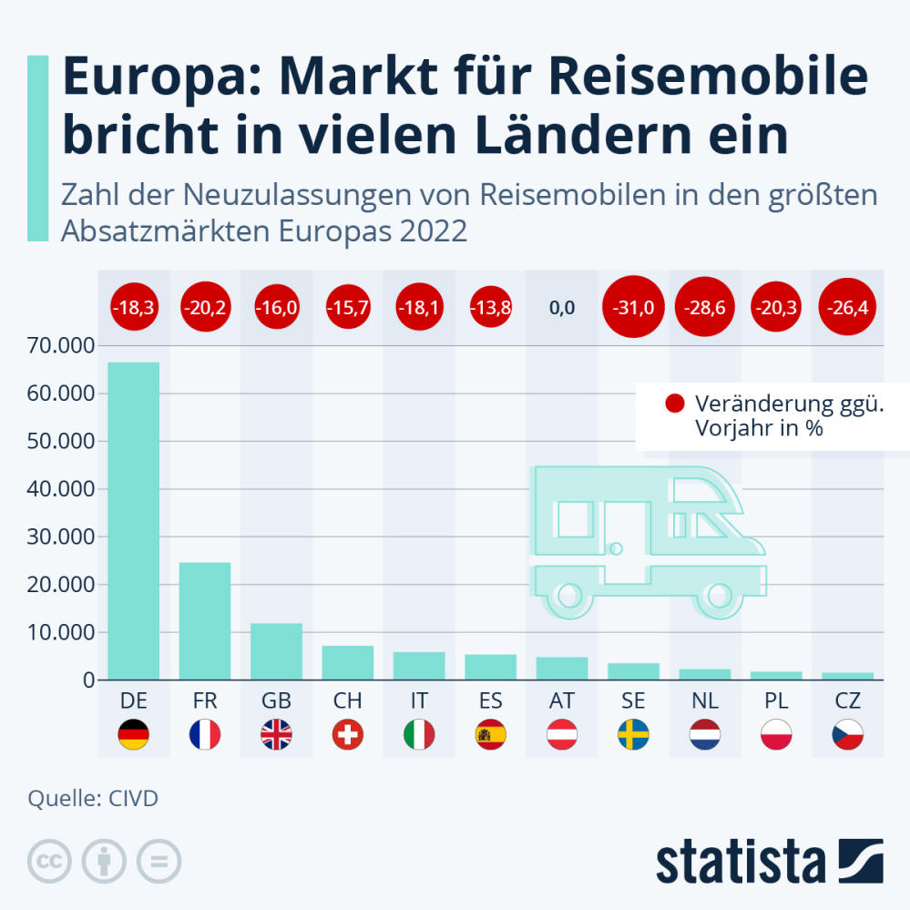 Infografik: Europa: Markt für Reisemobile bricht in vielen Ländern ein | Statista