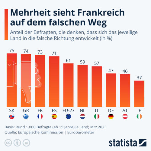 Infografik: Mehrheit sieht Frankreich auf dem falschen Weg | Statista