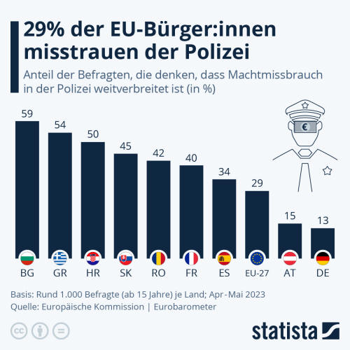 Infografik: 29% der EU-Bürger:innen misstrauen der Polizei | Statista