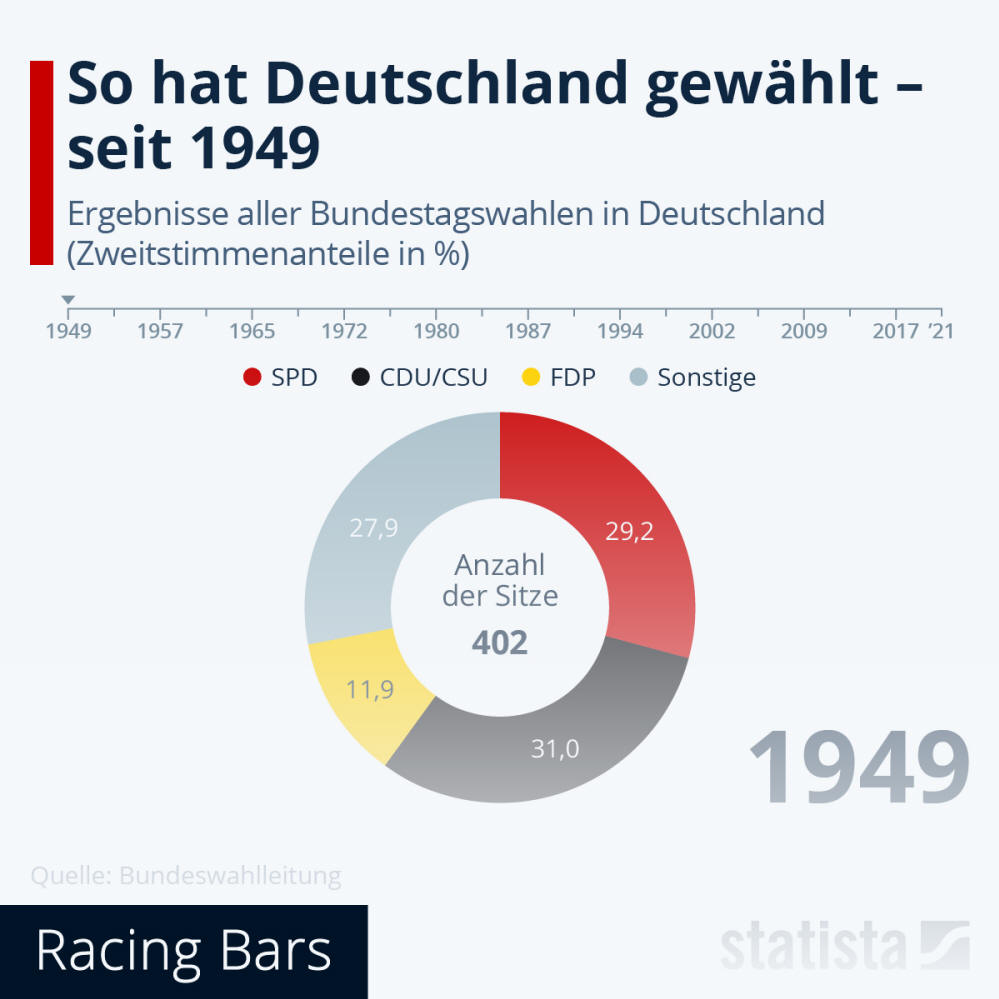 Infografik: So hat Deutschland gewählt - seit 1949 | Statista